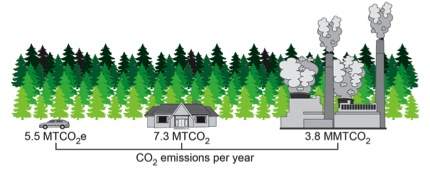 this graphic conveys the sense of a metric ton of carbon dioxide, showing emissions from an automobile, the average home electricity use, and emissions from a coal-fired plant.